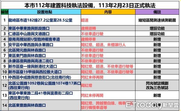 ▲為改善高鐵站前U型接客區臨停秩序及周邊交通順暢，自1月24日起啟用U型車道違規停車科技執法，勸導期為期1個月，2月23日起正式執法。（圖／記者林東良翻攝，下同）