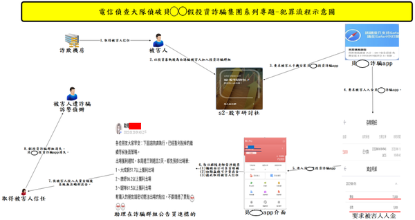 ▲▼刑事局電信警察破獲假冒貝萊德國際投資集團，2年內逮捕57人，詐財2億。（圖／民眾提供，下同）