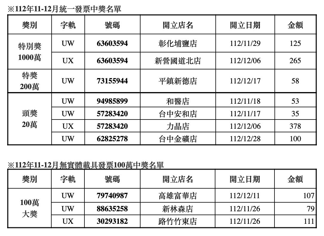 ▲▼全家中獎發票名單。（圖／業者提供）