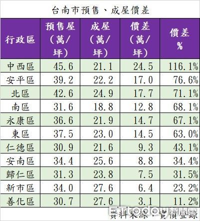 ▲▼台南,預售屋,成屋,價差,中西區,善化,住商不動產,東森房屋             。（圖／記者張雅雲攝）