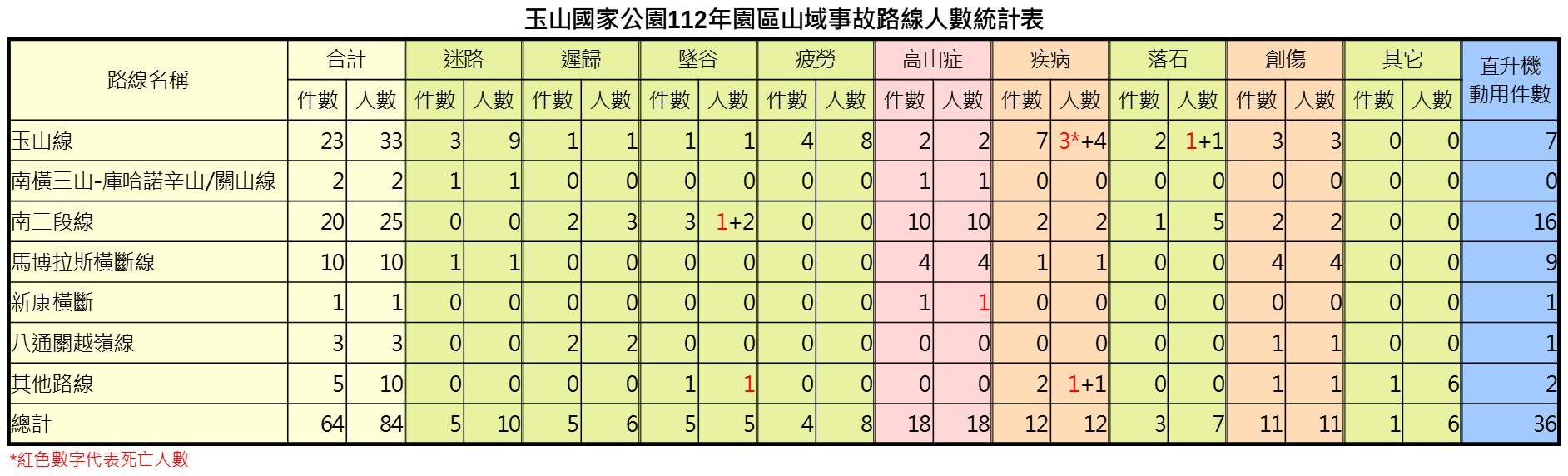 ▲▼             玉山去年64件山難8死43傷 。（圖／翻攝自玉山國家公園臉書）