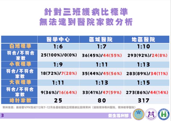 ▲▼衛福部三班護病比標準，無法達到醫院家數分析。（圖／衛福部提供）