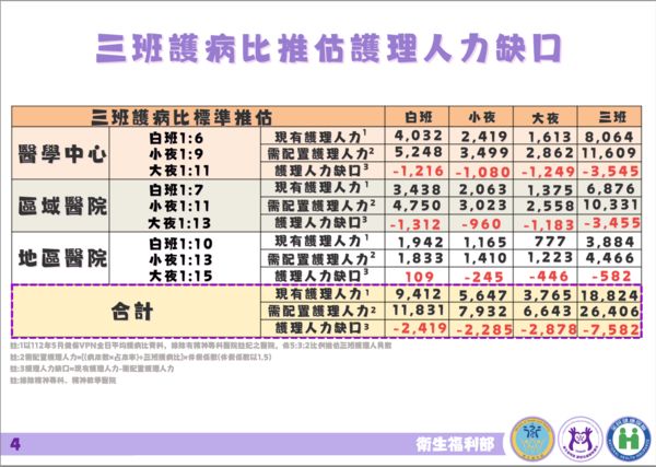 ▲▼衛福部三班護病比標準推估護理人力缺口。（圖／衛福部提供）