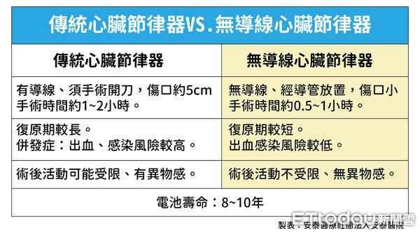 ▲安泰醫院為婦人裝設新式無導線心律調節器          。（圖／東港安泰醫院提供，下同）