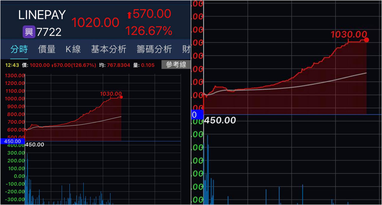 LINE Pay暴漲126%！　鄉民喊「1人1股」參戰 | ETtoday財經雲 | ETtoday新聞雲