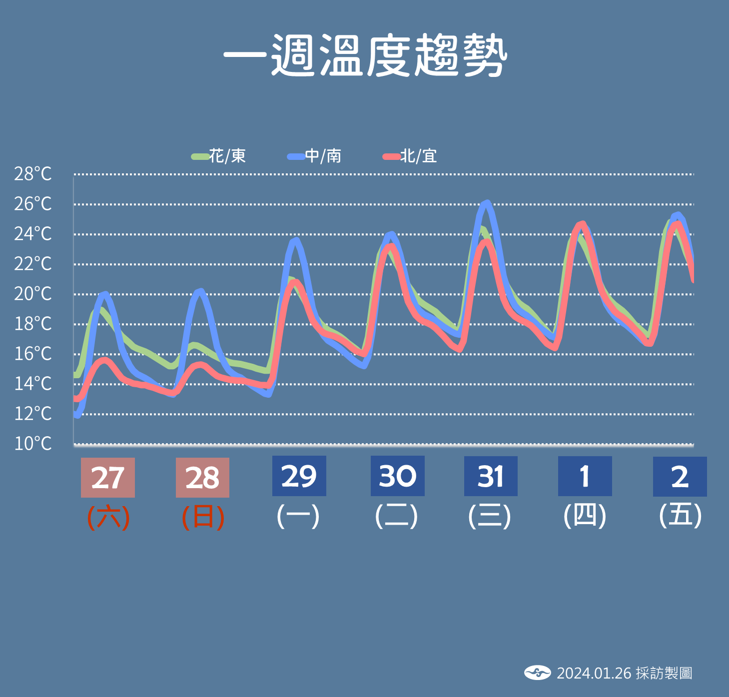 ▲▼天氣趨勢。（圖／氣象署）