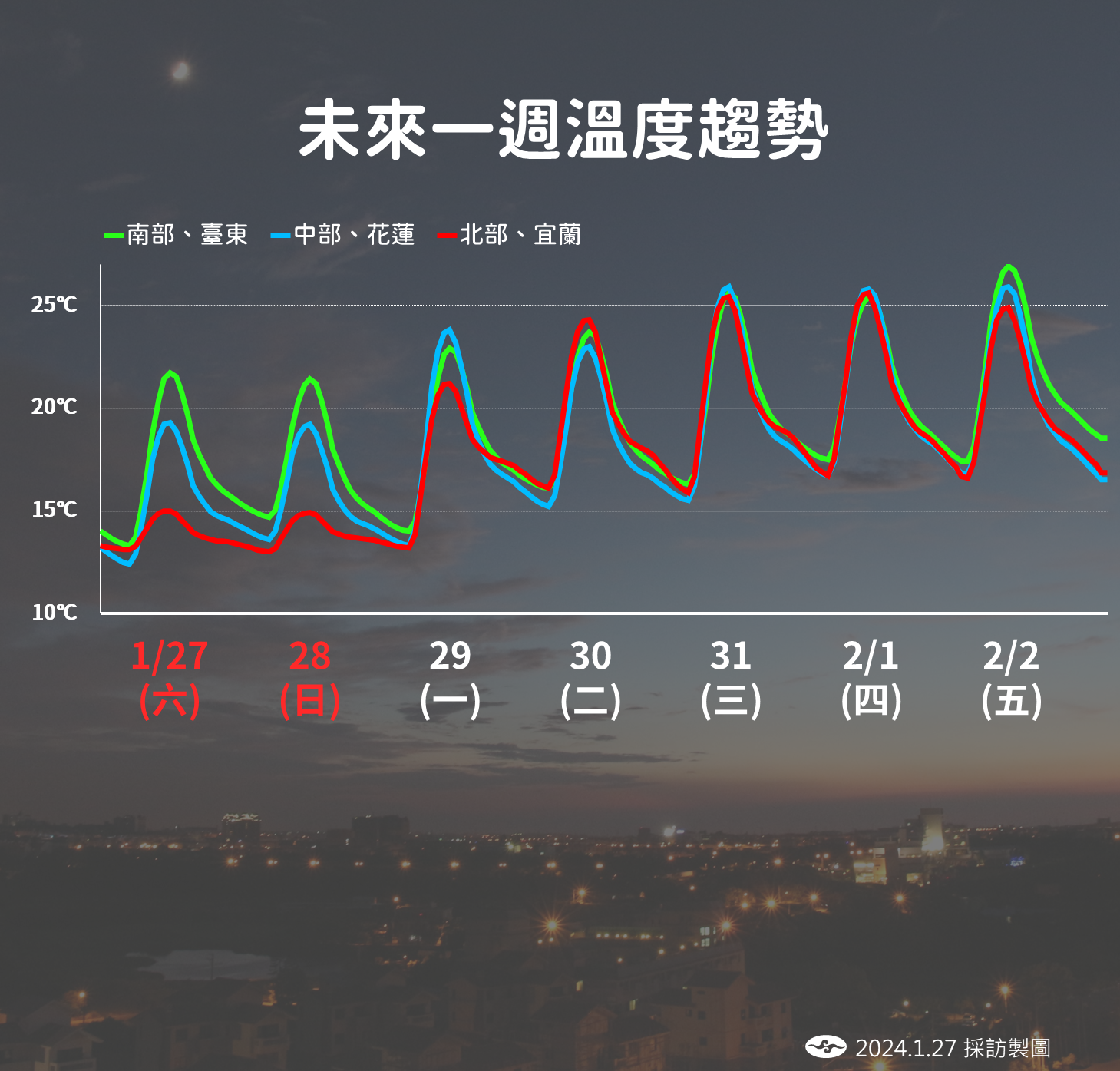 ▲▼天氣趨勢。（圖／氣象署）