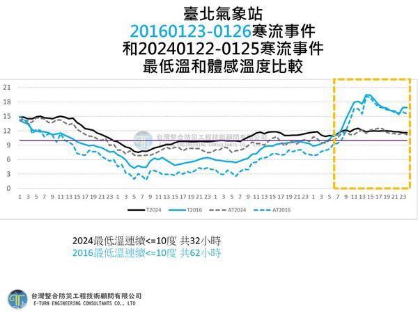 ▲▼2016年霸王級寒流和2024年1月寒流最低溫、體感溫度比較。（圖／賈新興）