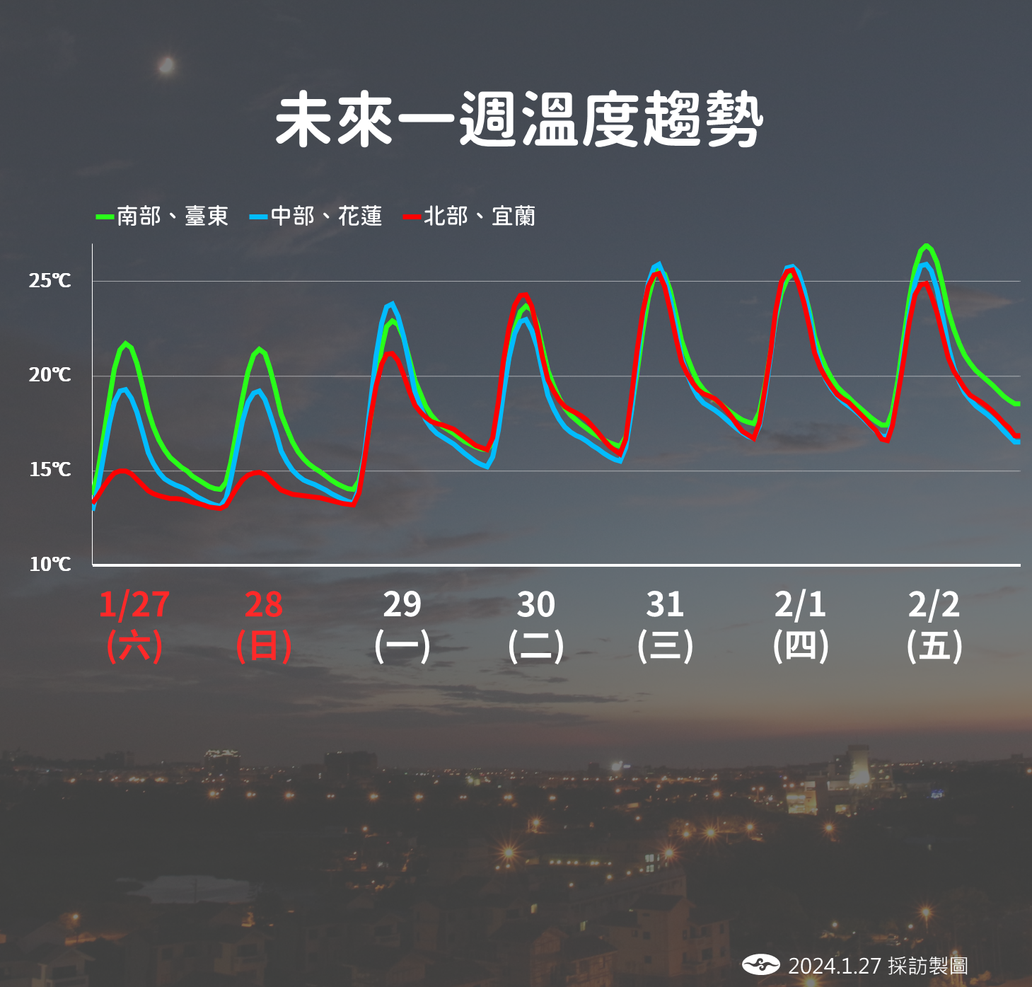 ▲▼天氣趨勢。（圖／氣象署）