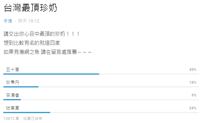 ▲原PO發起「台灣最頂珍奶」投票，吸引上萬人關注。（圖／翻攝自Dcard）