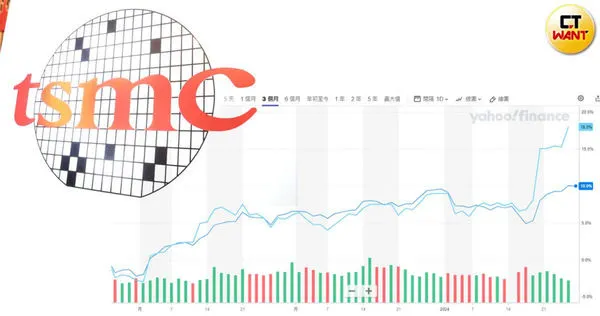 台積電在1月18日釋出長期毛利率53%及每年現金股利13.5元，引爆台股兔年封關前的搶紅包行情。淺藍色為台積電股價、藍色為台股指數。（圖／劉耿豪攝、翻攝自雅虎財經）