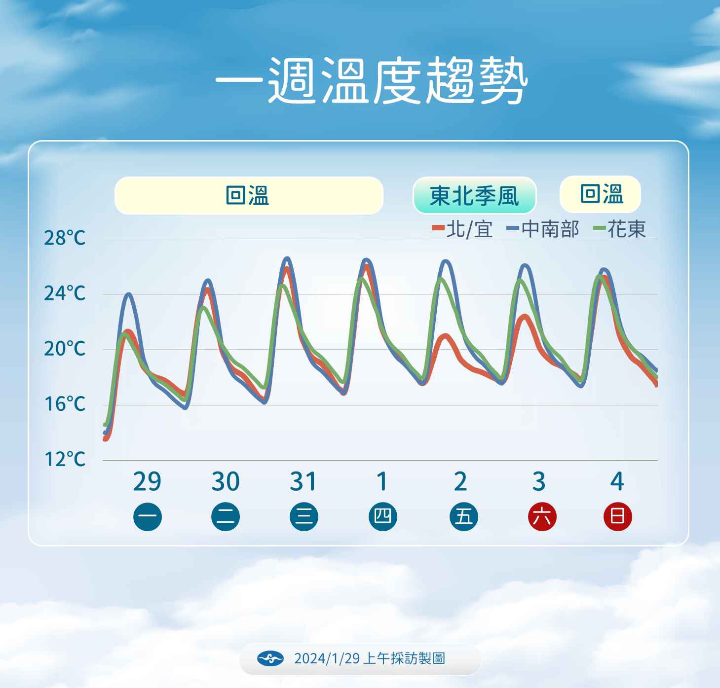 ▲▼未來天氣趨勢。（圖／氣象署）