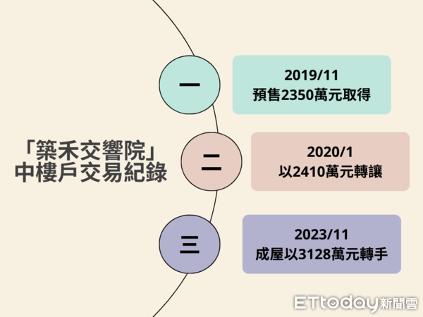 ▲▼「築禾交響院」中樓戶交易紀錄。（表／ETtoday製）