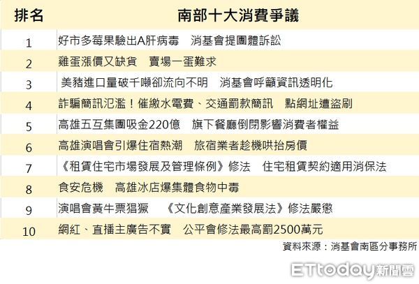 ▲回顧2023南部10大消費爭議。（圖／記者許宥孺製表）