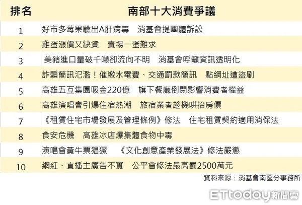 ▲回顧2023南部10大消費爭議。（圖／記者許宥孺製表）