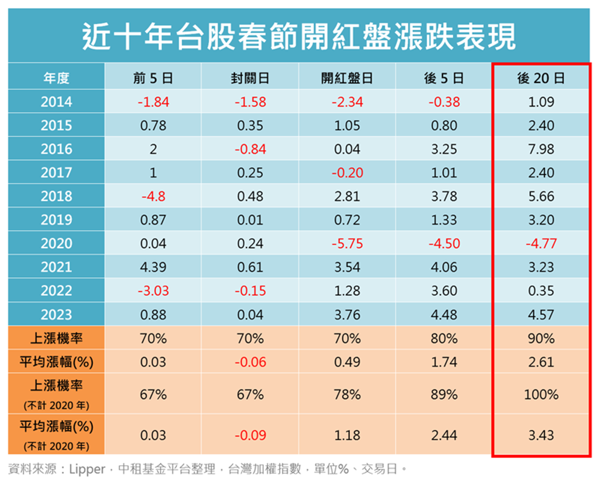 ▲台股近10年開紅盤表現。（圖／資料來源：Lipper，中租基金平台整理，台灣加權指數，單位%、交易日。）