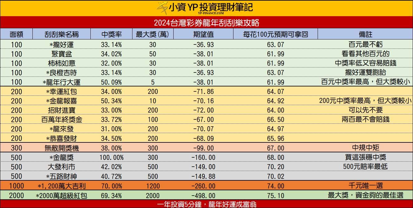 ▲▼             。（圖／粉專「小資yp投資理財筆記」授權引用）