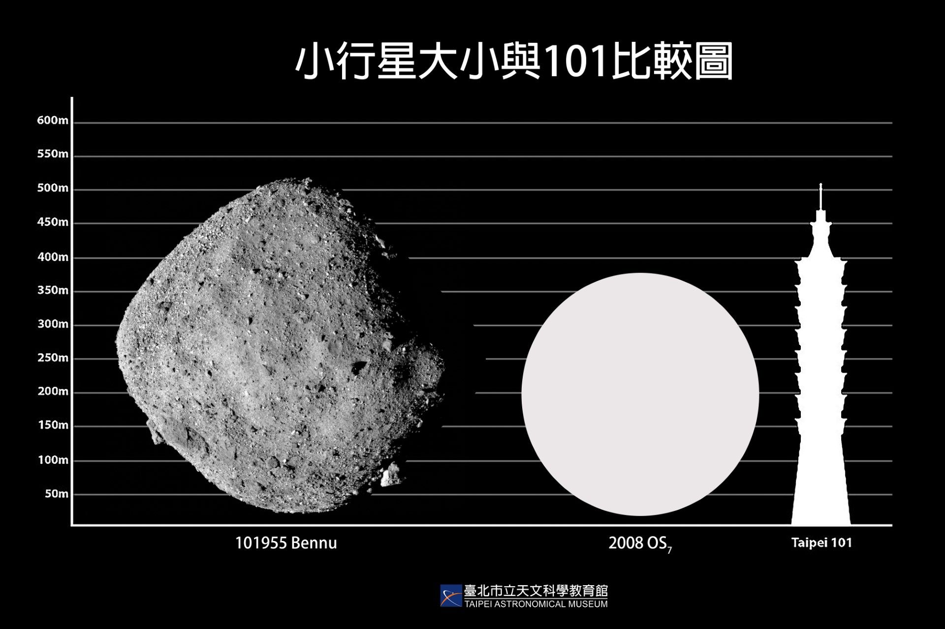 ▲像101大樓一樣大的小行星周五晚間最接近地球。（圖／台北市立天文館提供）