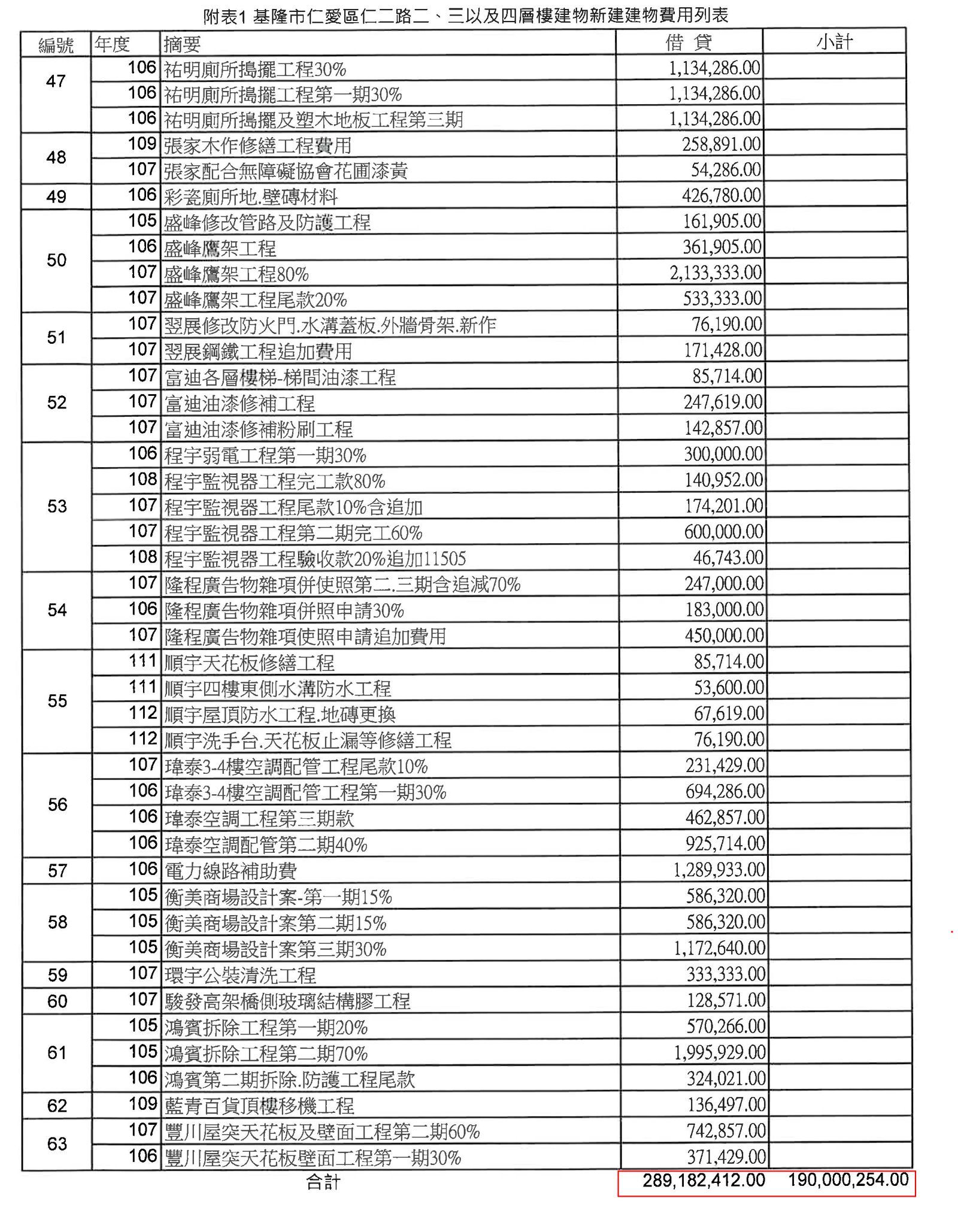 NET集團2016年起斥資2.89億、分63次將原本地面僅1層的東岸廣場增建成4層。