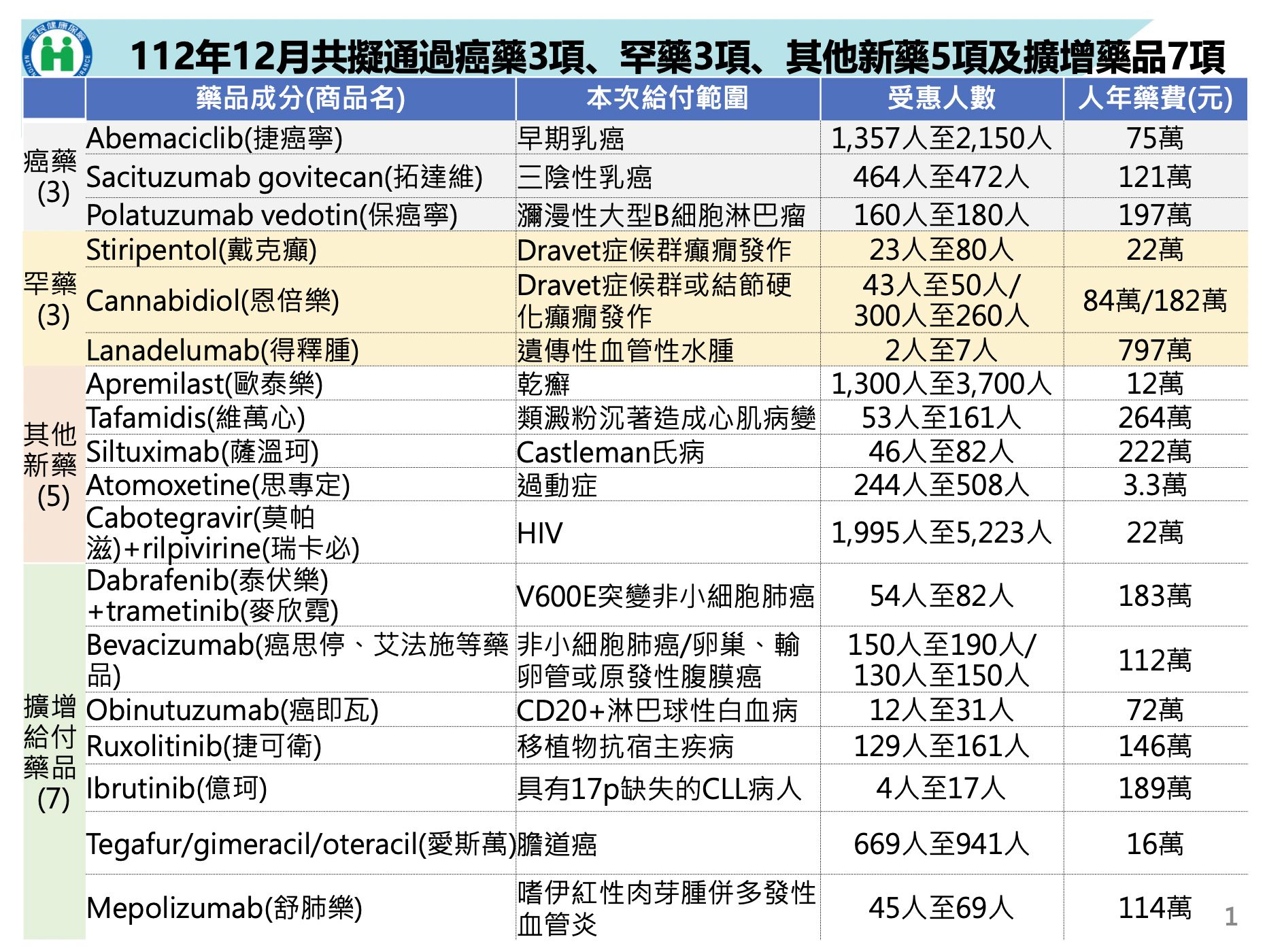 ▲▼健保署通過11項新藥及7項藥品擴增給付規定。（圖／健保署提供）