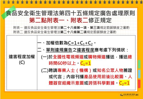 ▲▼食藥署公告食品廣告處理新制。（圖／食藥署提供）