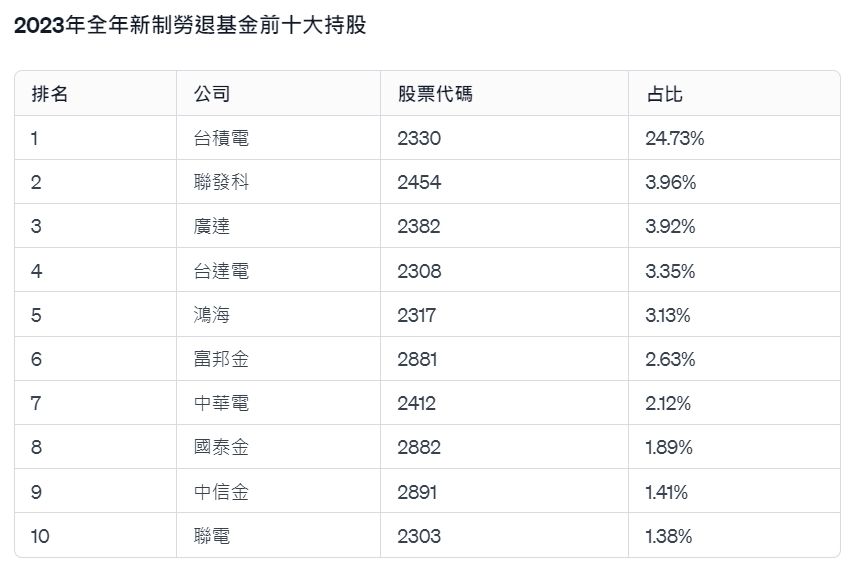 ▲2023全年新制勞退前十大持股。（圖／記者廖婕妤製）