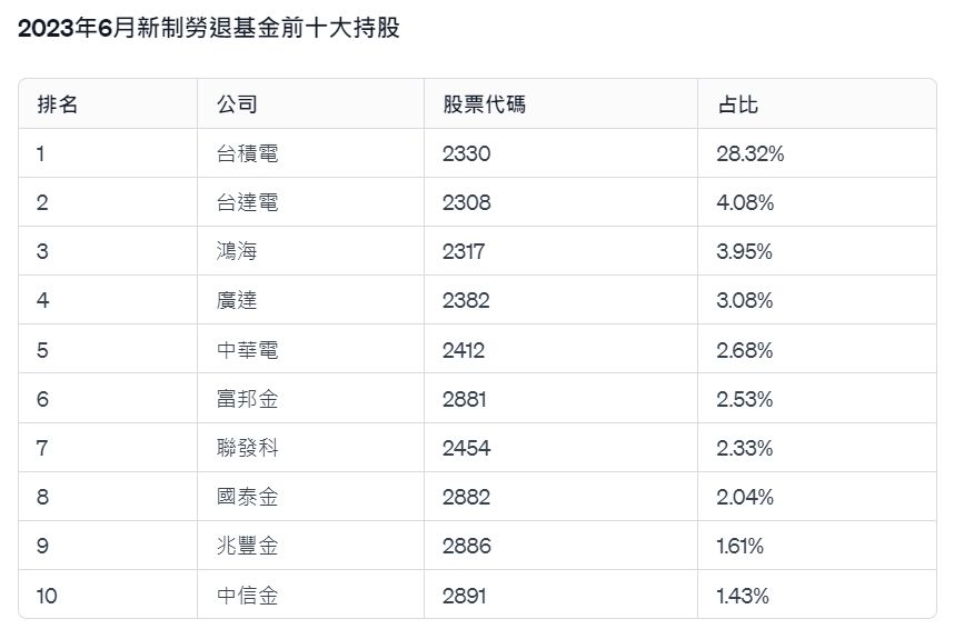 ▲2023年6月新制勞退基金前十大持股。（圖／記者廖婕妤製）