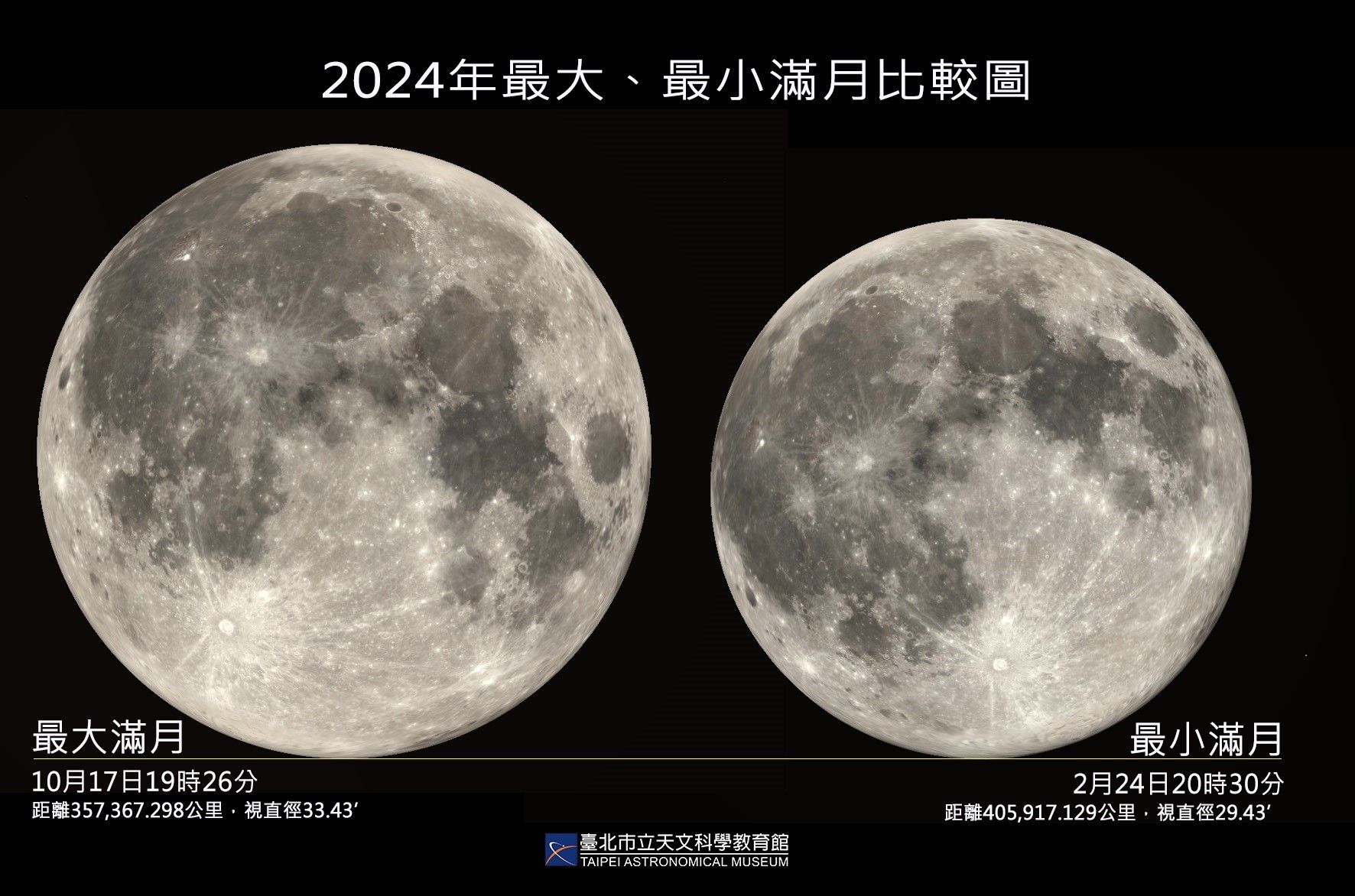 ▲2024最大滿月與最小滿月比較圖。（圖／台北市立天文館提供）