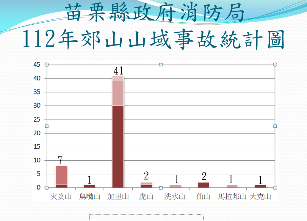 ▲▼苗栗縣112年郊山山域救援56件，南庄加里山就有41件，占比73.2%。（圖／苗栗縣消防局提供）