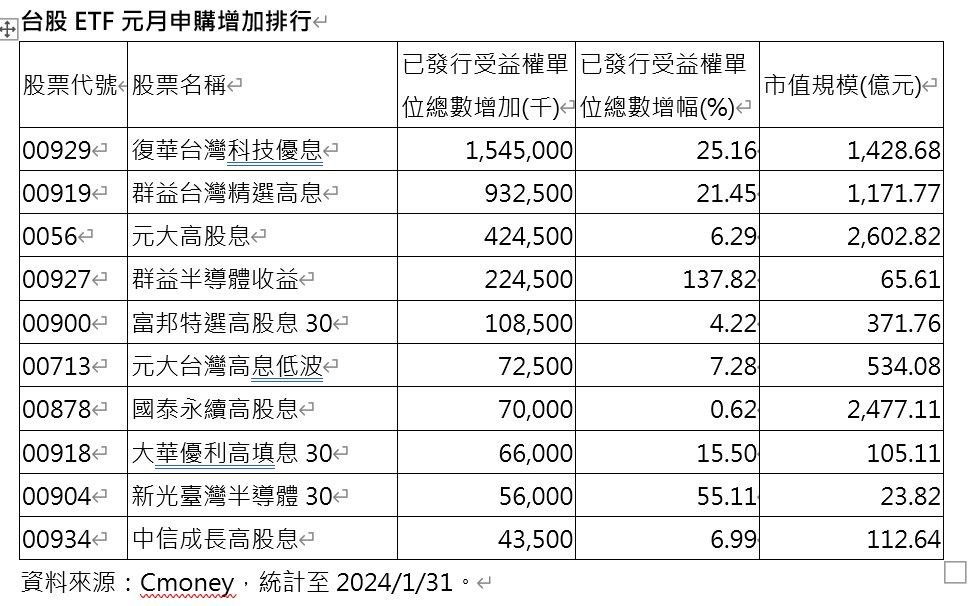 ▲▼台股ETF元月申購增加排行。