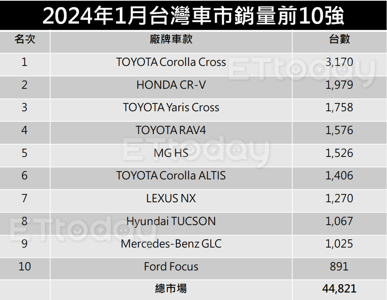 ▲台灣1月新車銷量前10強「Yaris Cross衝上第3」！買氣比去年更旺。（記者張慶輝製表）
