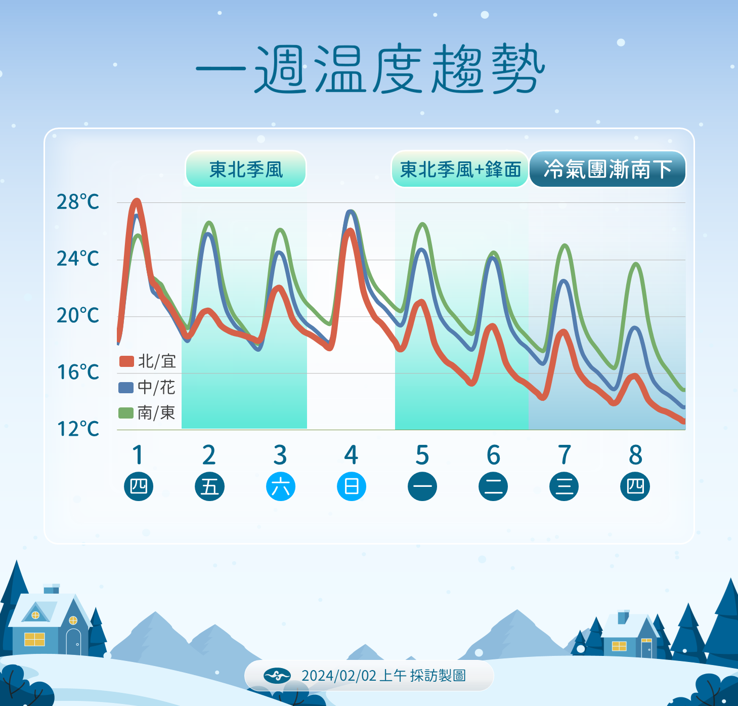 ▲▼天氣趨勢。（圖／氣象署）