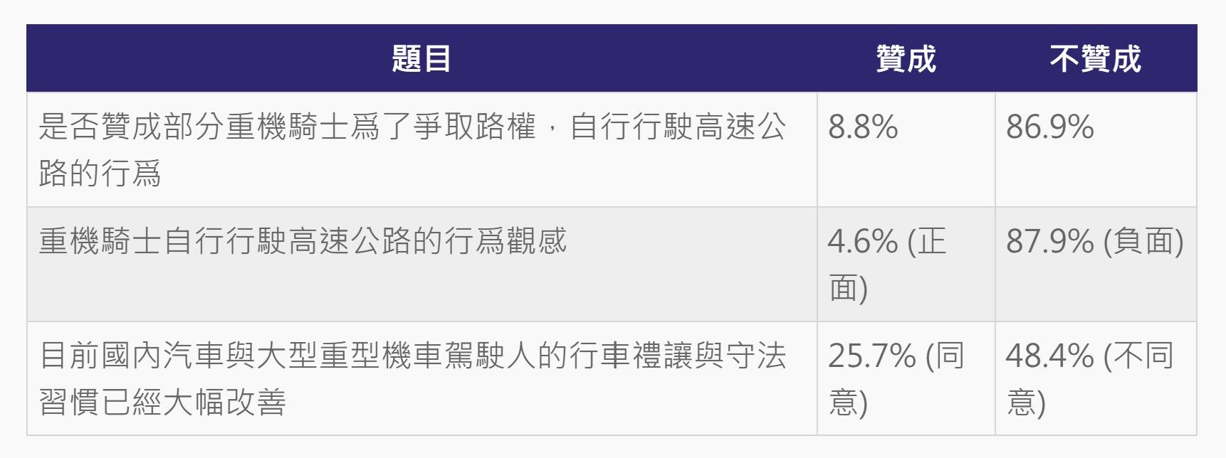 ▲▼民眾對大型重機觀感民調。（圖／ETtoday整理）