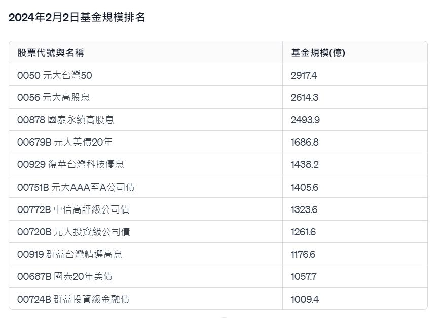 ▲2024年2月2日基金規模排名。（圖／記者廖婕妤製）