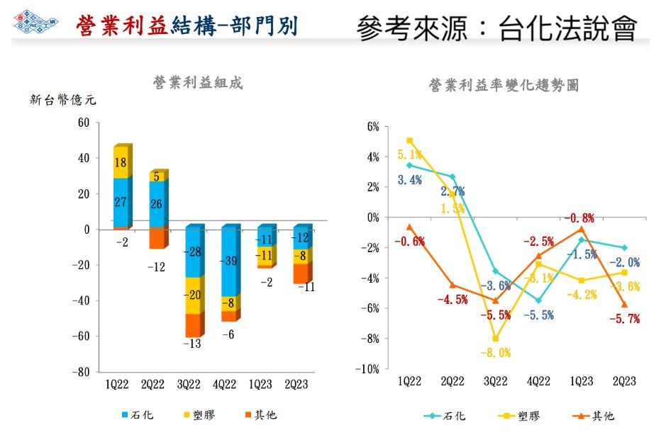 ▲台化營業利益結構。（圖／玩股網）