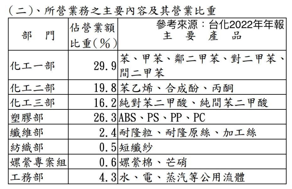 ▲台化營收比重。（圖／玩股網）