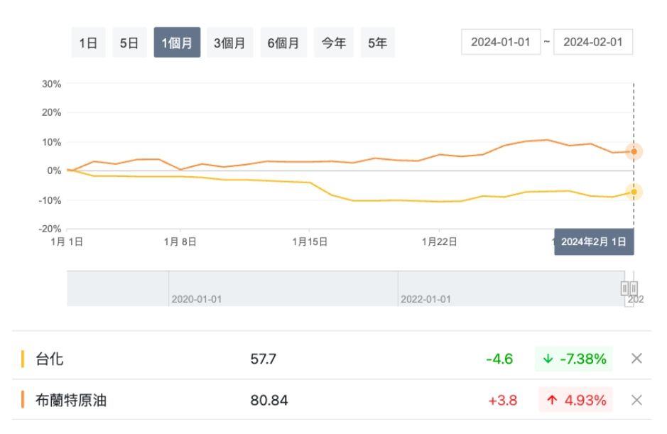 ▲油價與台化股價走勢。（圖／玩股網）