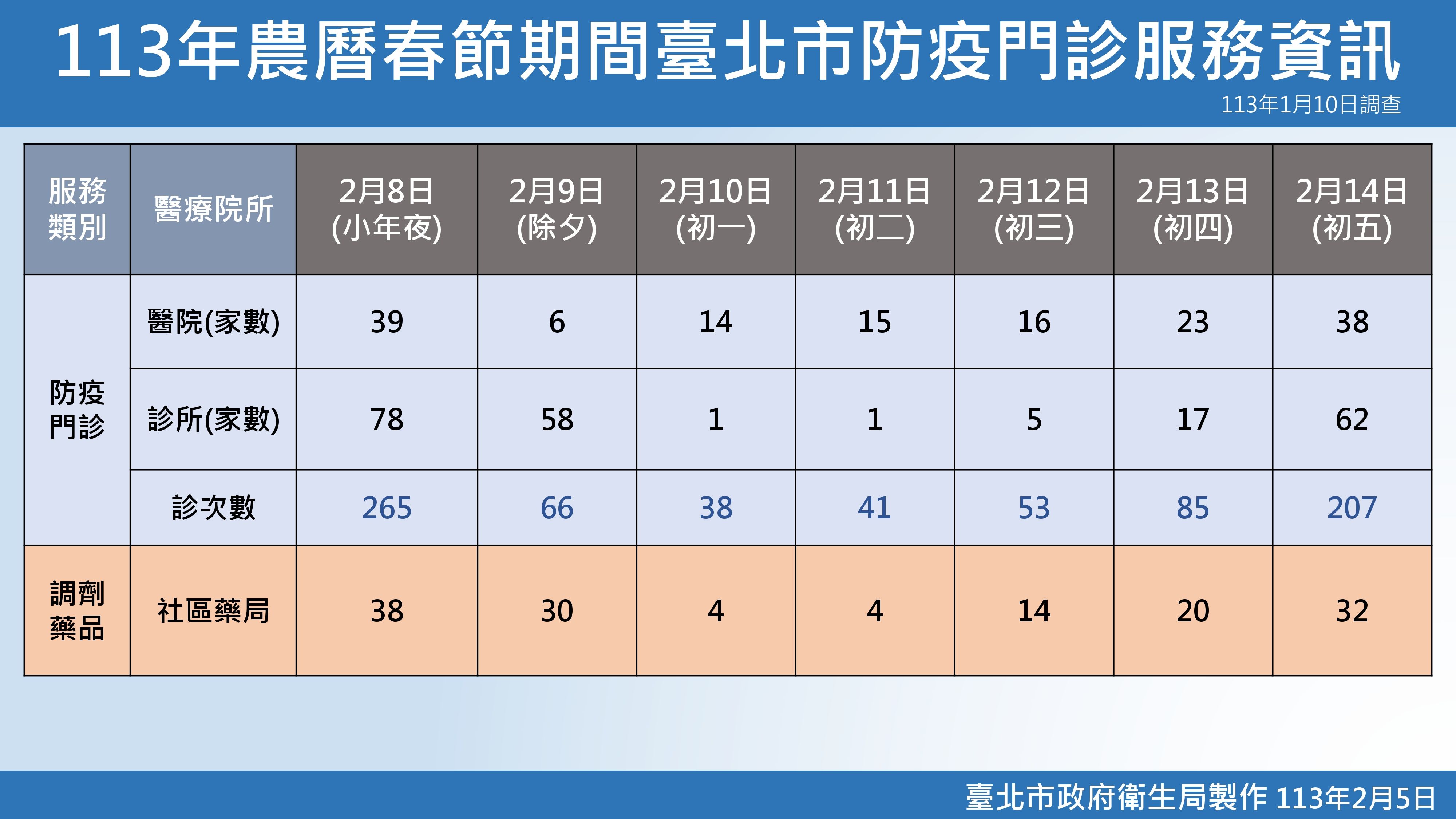 春節期間防疫門診。（圖／台北市衛生局提供）