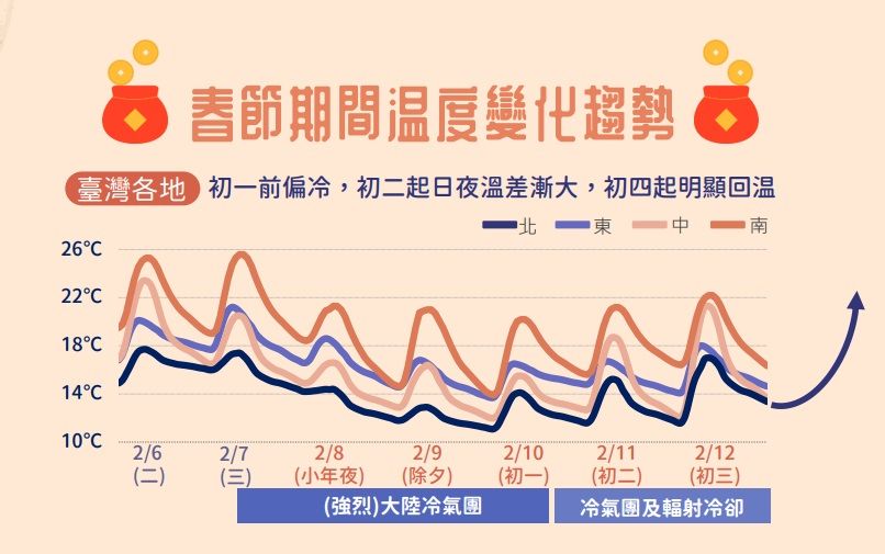 ▲▼過年「先濕冷後乾冷」，小年夜雨最多，受冷氣團影響，中部以北最低溫下探10度。（圖／氣象署提供）