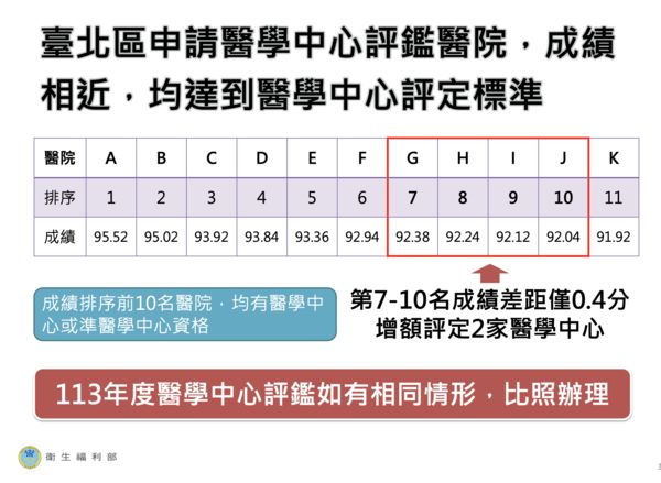 ▲▼醫學中心評鑑。（圖／衛福部提供）