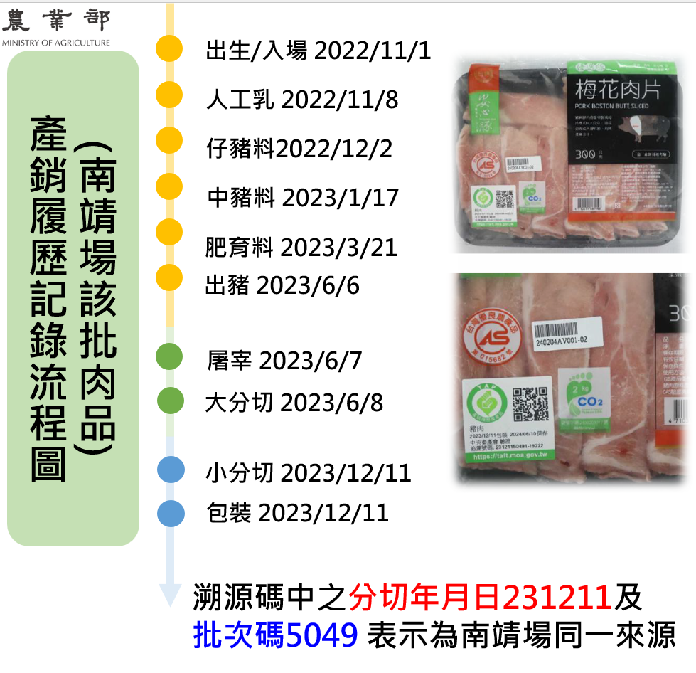 ▲農業部公布問題肉品的生產溯源。（圖／農業部提供）