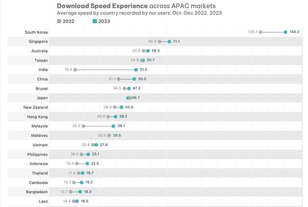 ▲台灣網速位列亞太第四名。（圖／opensignal）