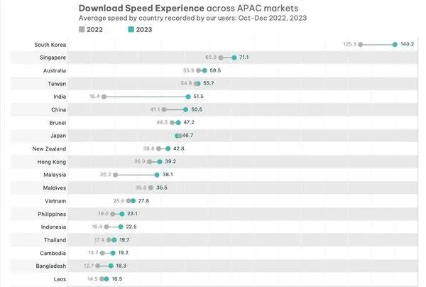 ▲台灣網速位列亞太第四名。（圖／opensignal）