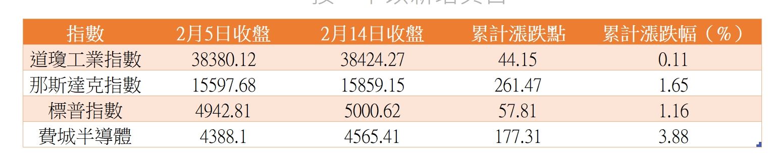 ▲美股春節期間表現。（圖／ETtoday新聞雲製表）