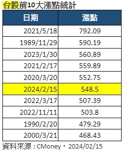 ▲▼台股前10大漲點統計。 （圖／保德信提供）