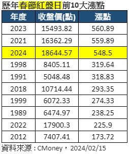 ▲▼歷年春節紅盤日前10大漲點 （圖／保德信提供）