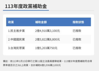 藍綠白3政黨年前獲補助金 內政部公開金額:總計6億3936萬2650元