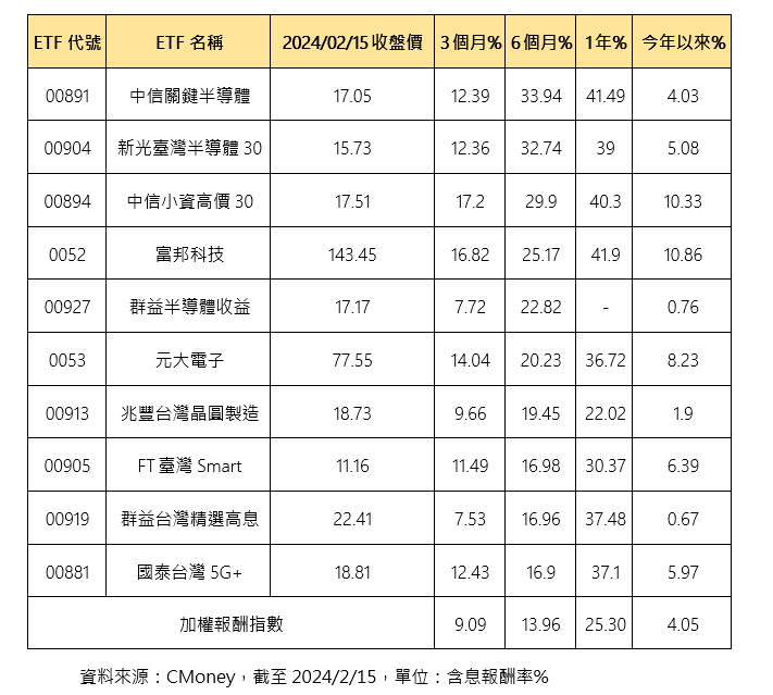 ▲近半年漲幅最大且股價創新高的台股ETF。（圖／Cmoney）