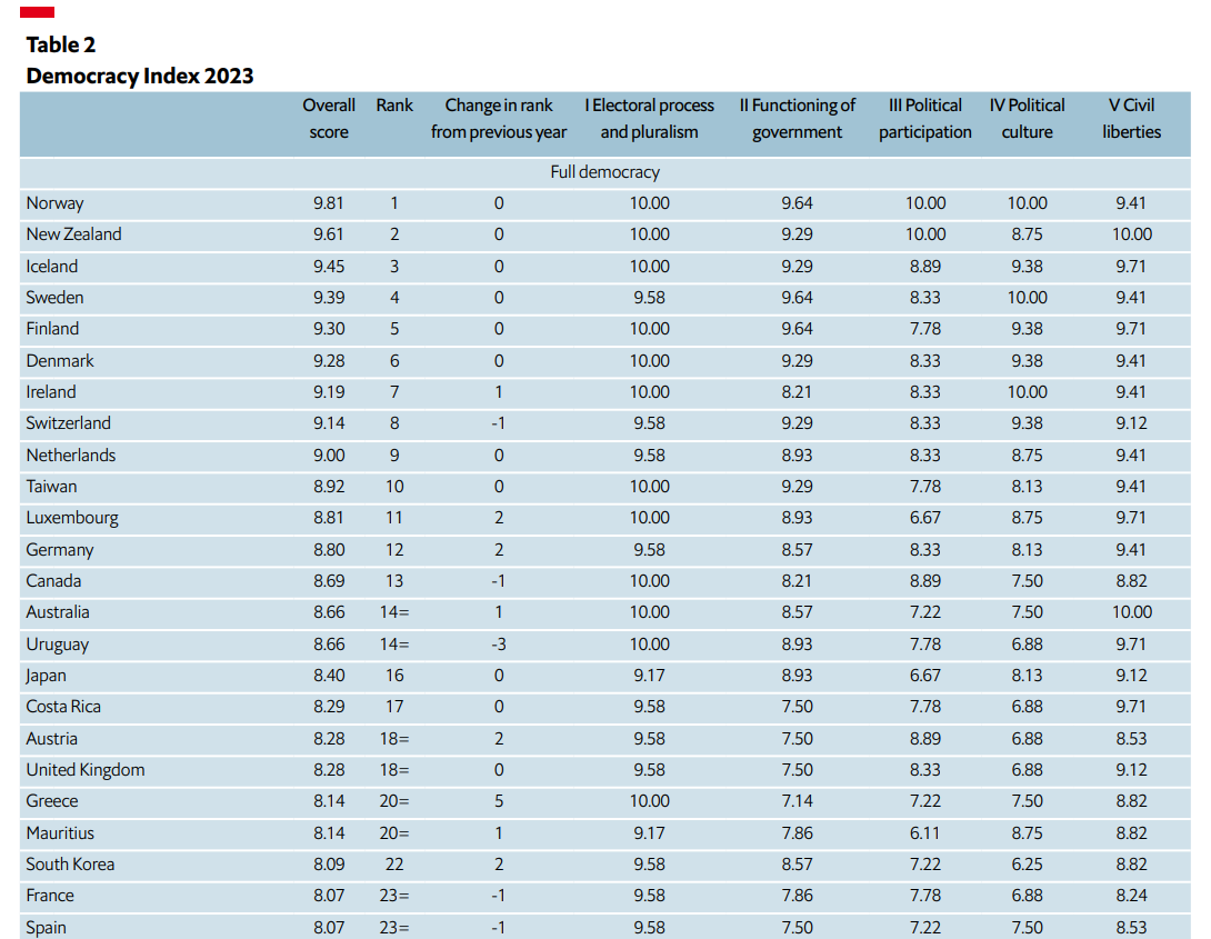 ▲▼ 經濟學人資訊社（EIU）今天發布2023民主指數（Democracy Index）。（圖／取自EIU）