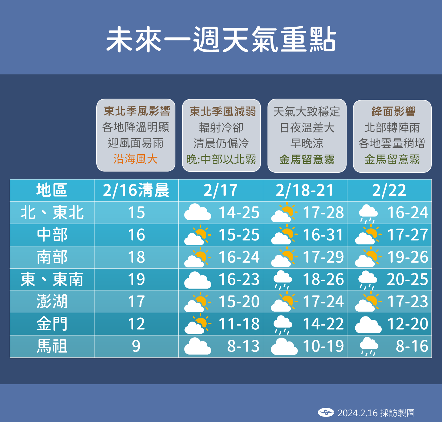 ▲▼天氣趨勢。（圖／氣象署）